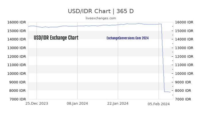 50000 usd to idr