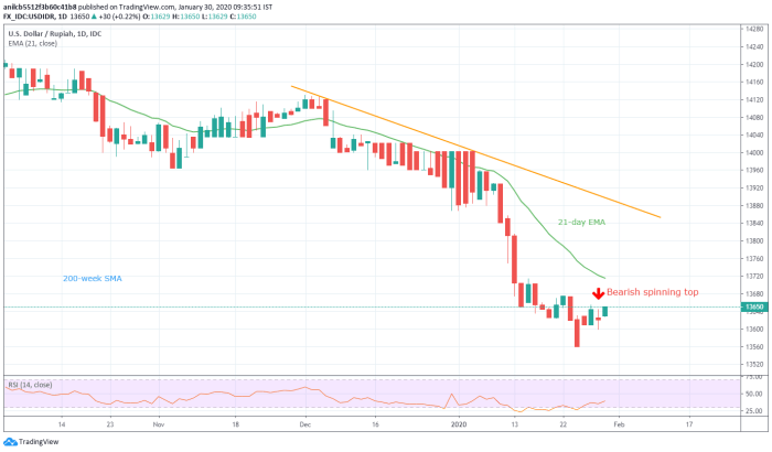 Usdidr idr tradingview